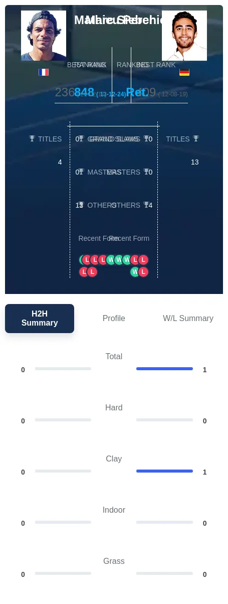 Perchicot Sieber H2h Summary Stats