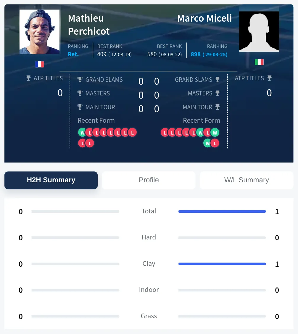 Miceli Perchicot H2h Summary Stats