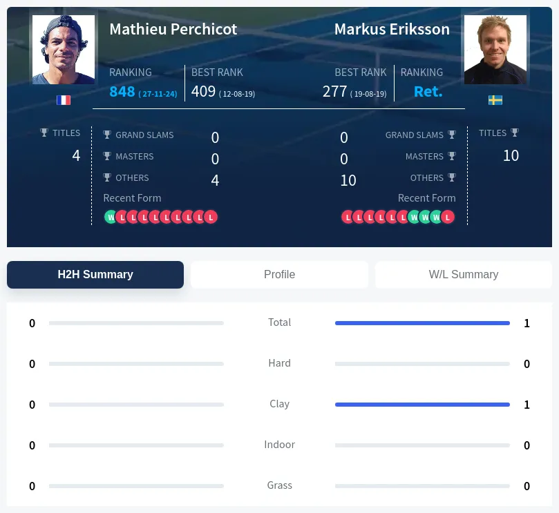 Perchicot Eriksson H2h Summary Stats