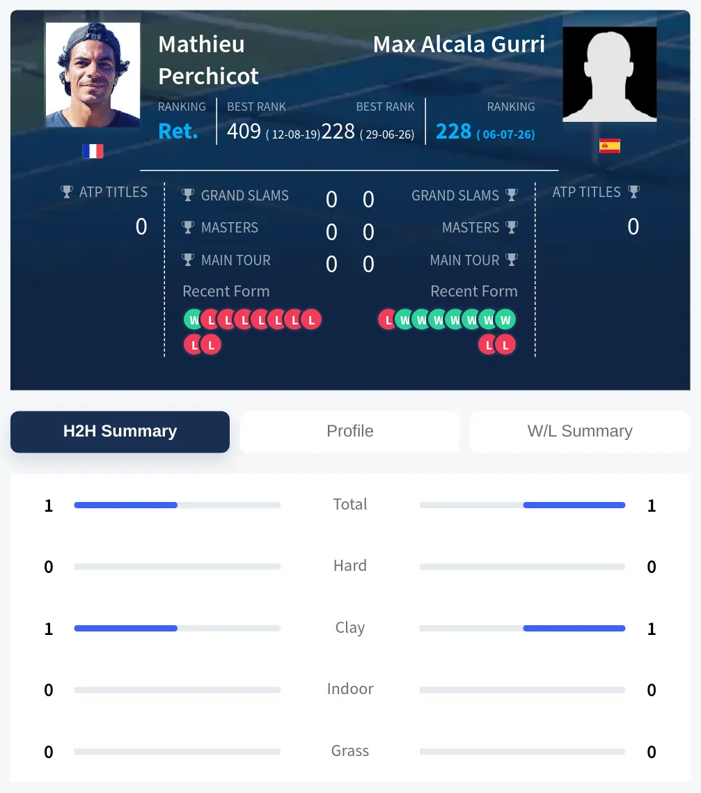 Perchicot Gurri H2h Summary Stats