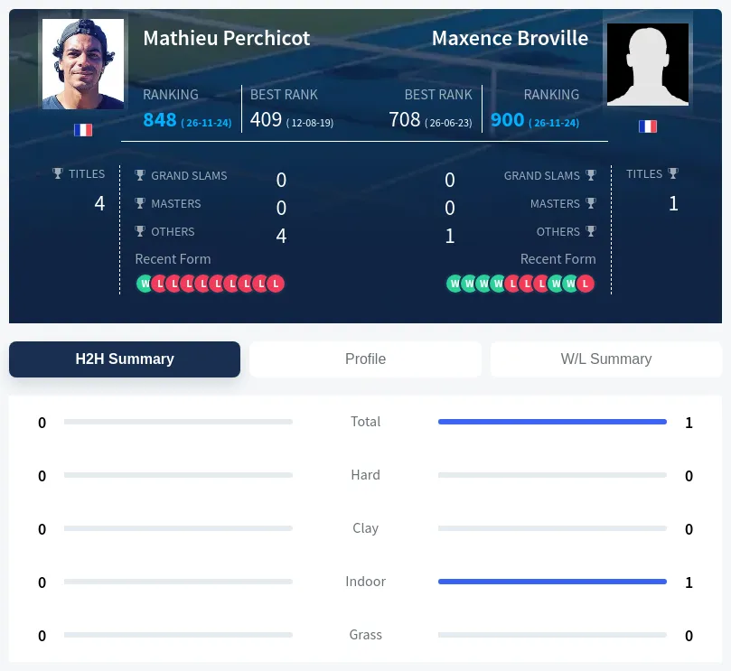Broville Perchicot H2h Summary Stats