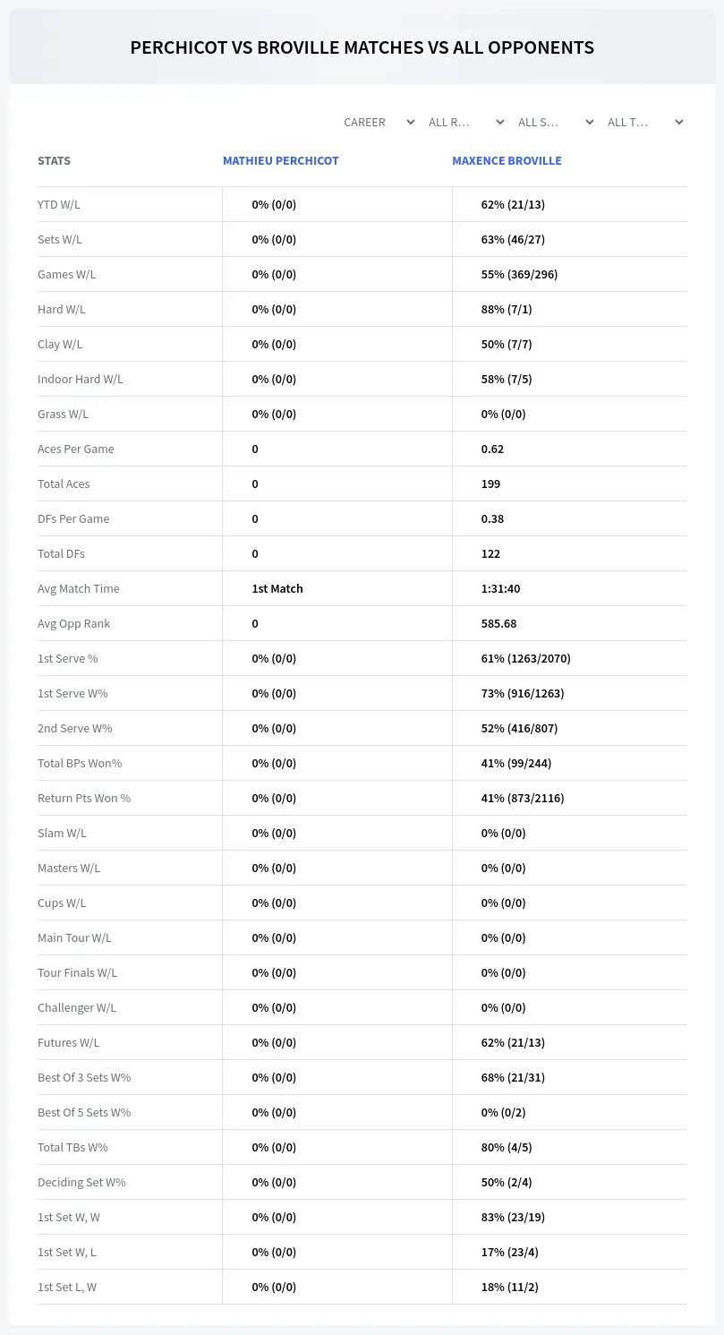 Maxence Broville Mathieu Perchicot Prediction Stats