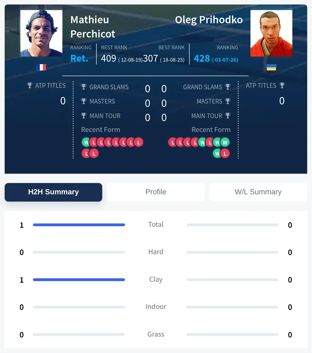 Perchicot Prihodko H2h Summary Stats