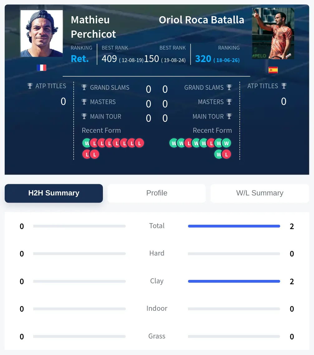 Batalla Perchicot H2h Summary Stats