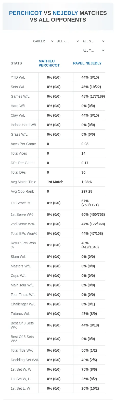 Pavel Nejedly Mathieu Perchicot Prediction Stats
