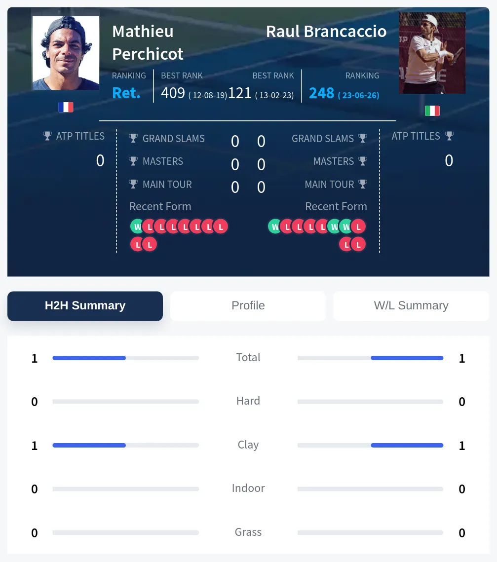Perchicot Brancaccio H2h Summary Stats
