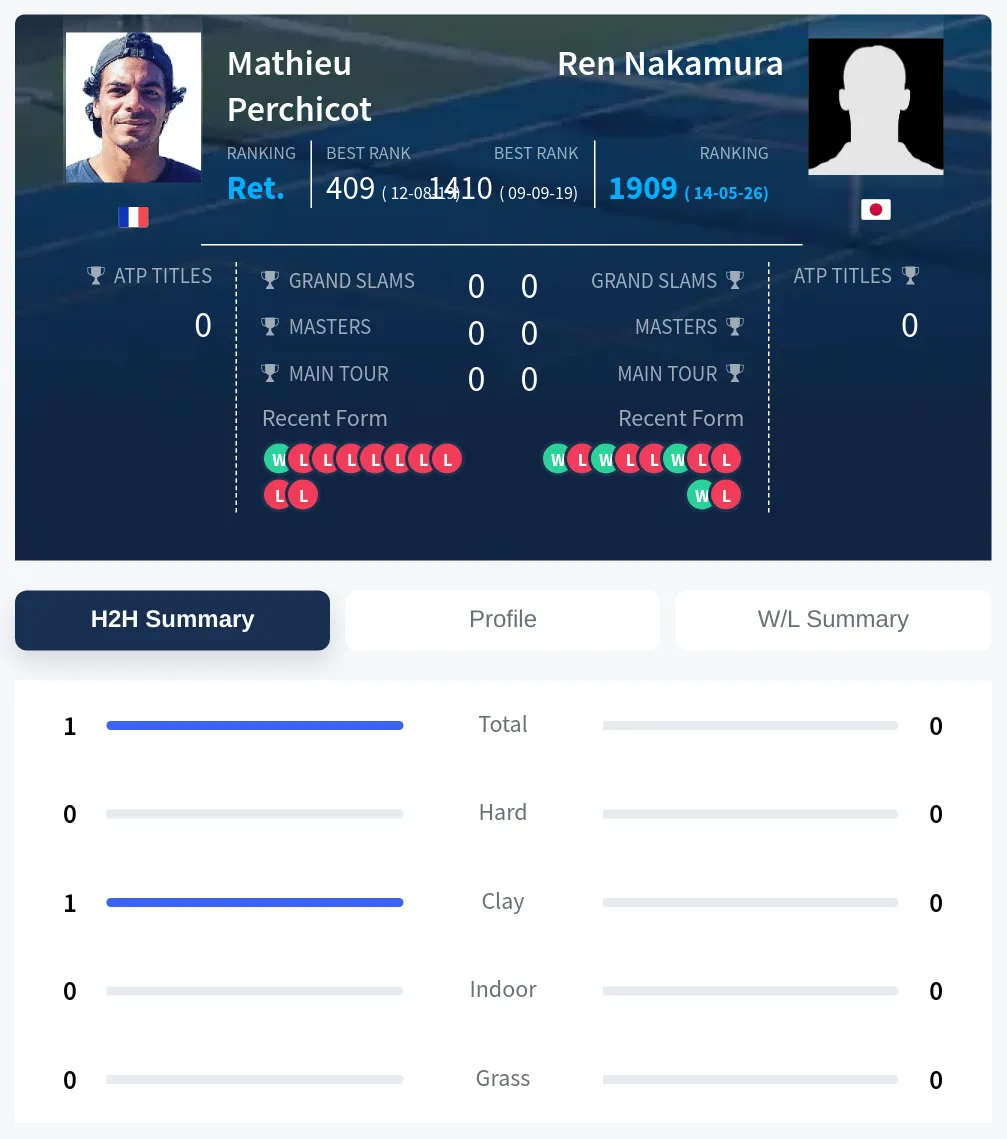 Perchicot Nakamura H2h Summary Stats