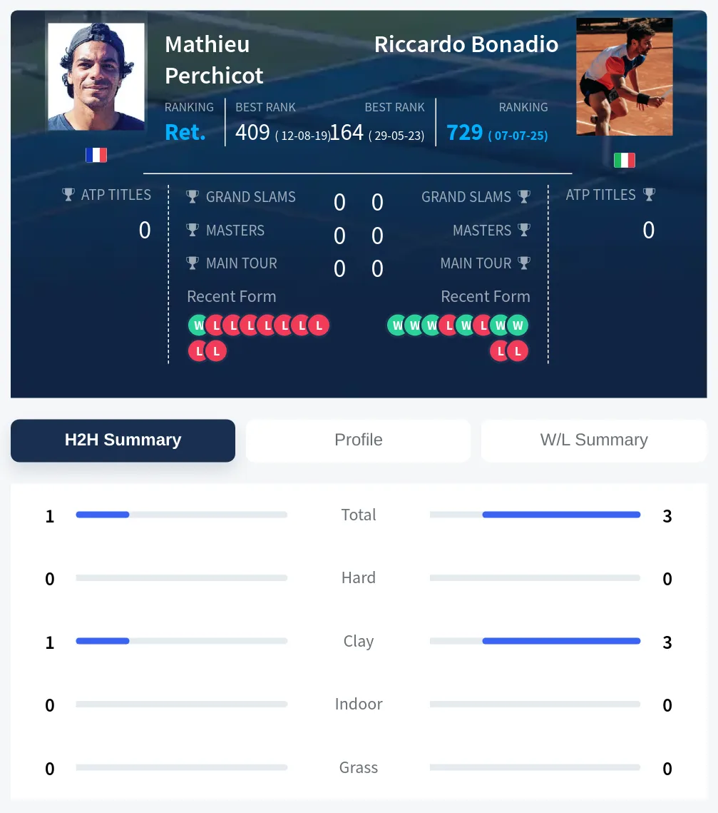 Bonadio Perchicot H2h Summary Stats