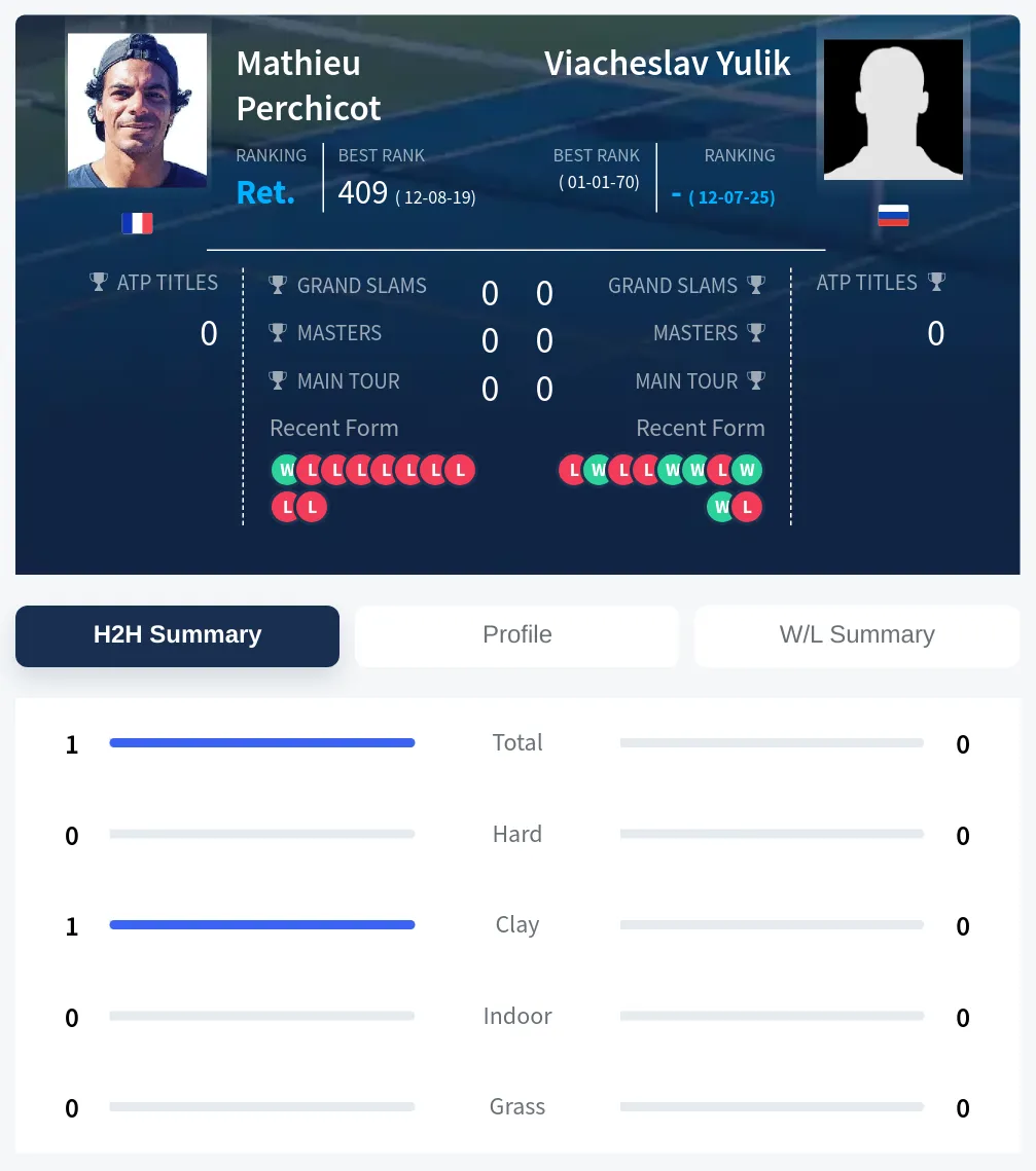 Perchicot Yulik H2h Summary Stats
