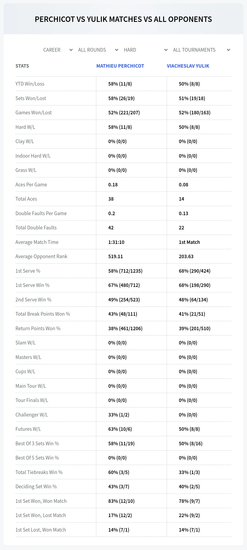 Mathieu Perchicot Viacheslav Yulik Prediction Stats