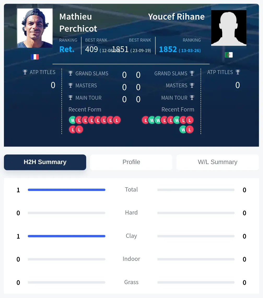 Perchicot Rihane H2h Summary Stats