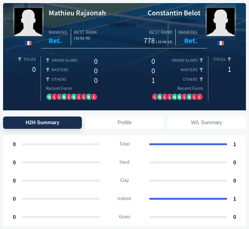 Rajaonah Belot H2h Summary Stats