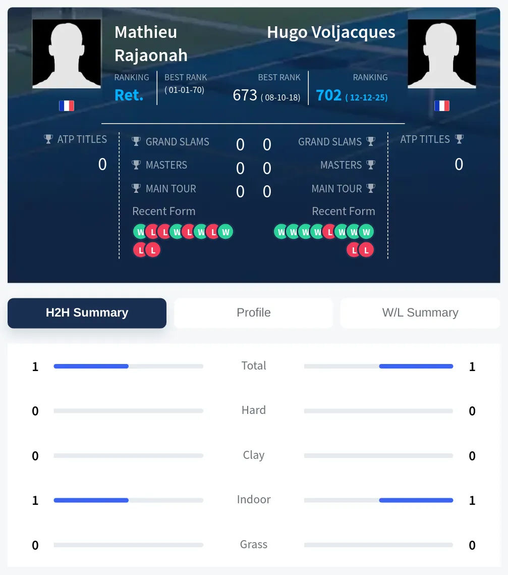 Rajaonah Voljacques H2h Summary Stats