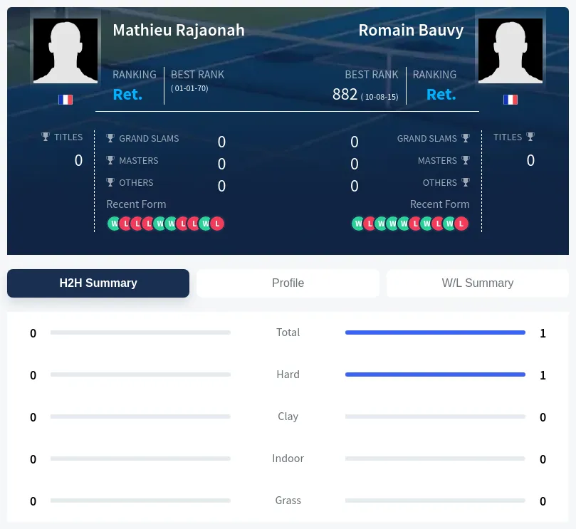 Rajaonah Bauvy H2h Summary Stats