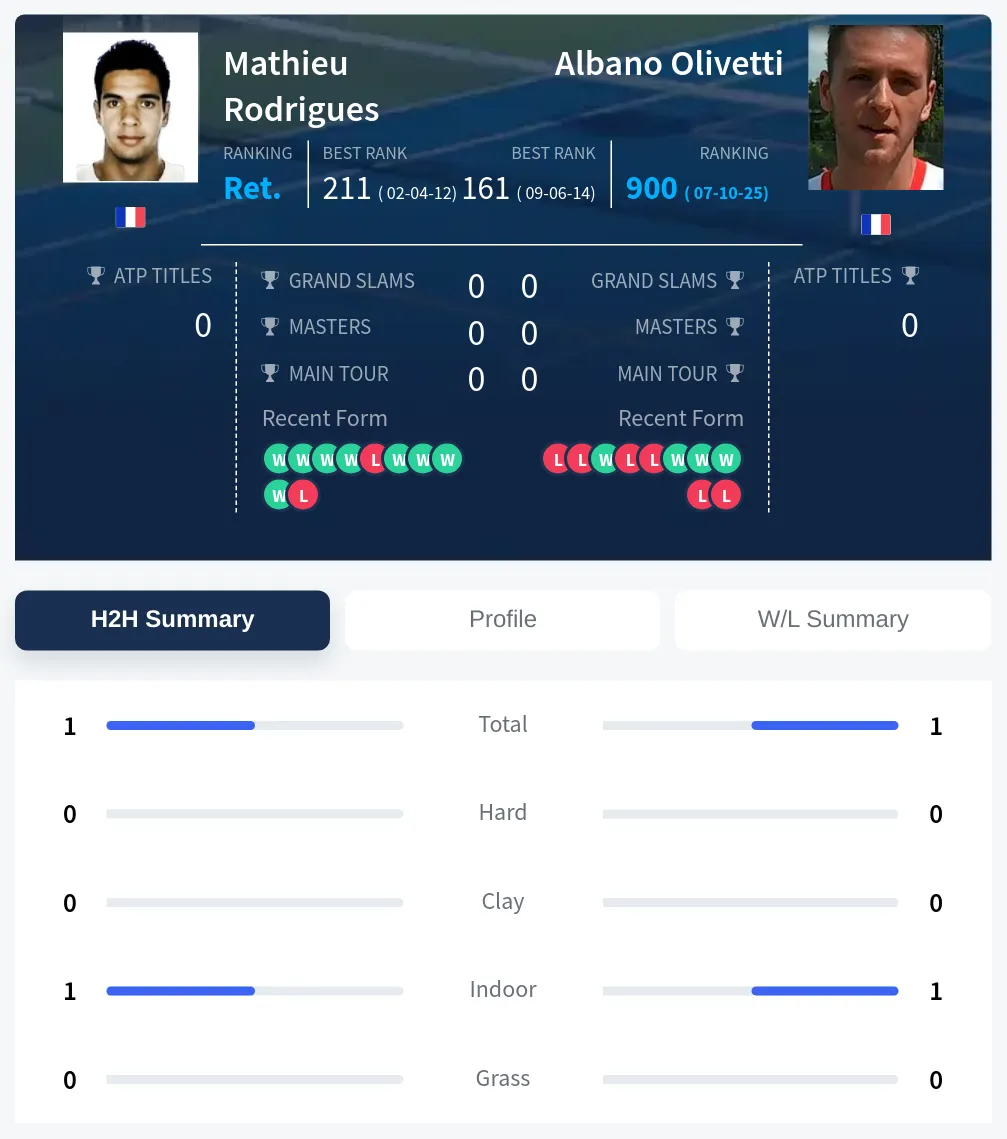Olivetti Rodrigues H2h Summary Stats