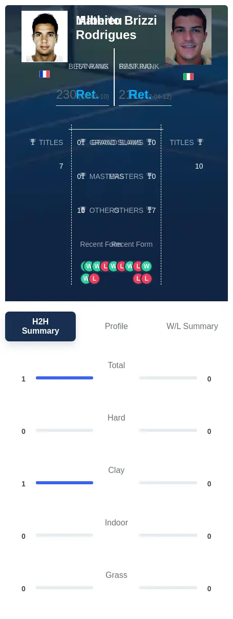 Rodrigues Brizzi H2h Summary Stats