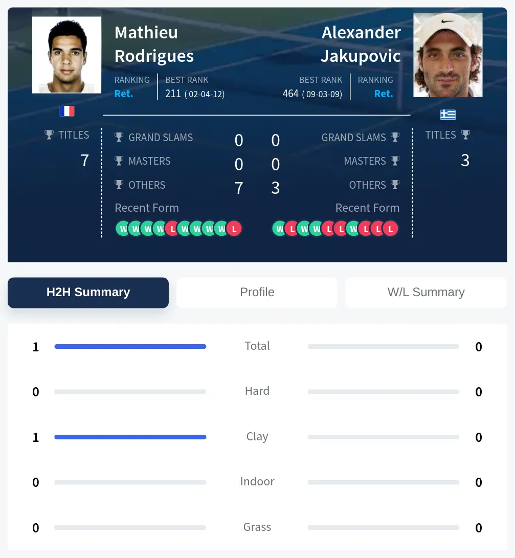 Rodrigues Jakupovic H2h Summary Stats