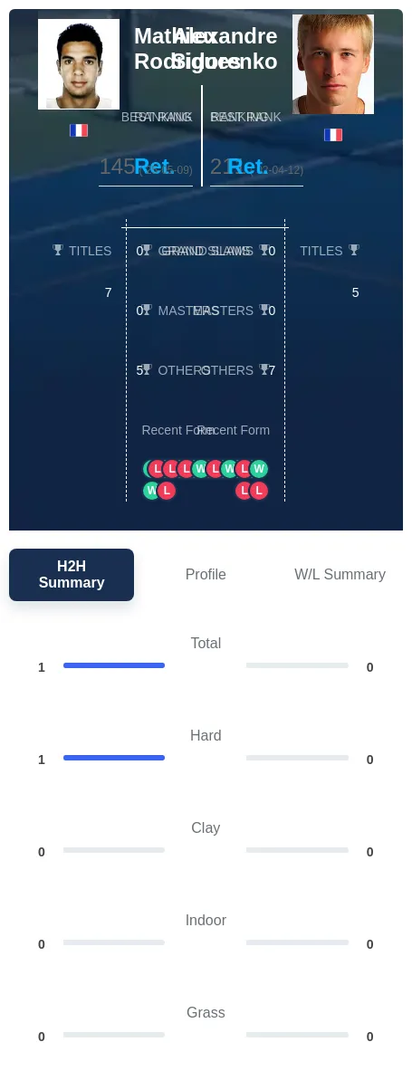 Rodrigues Sidorenko H2h Summary Stats
