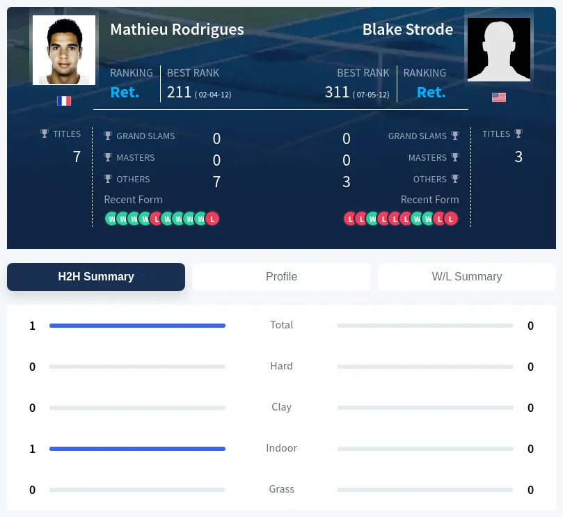 Rodrigues Strode H2h Summary Stats