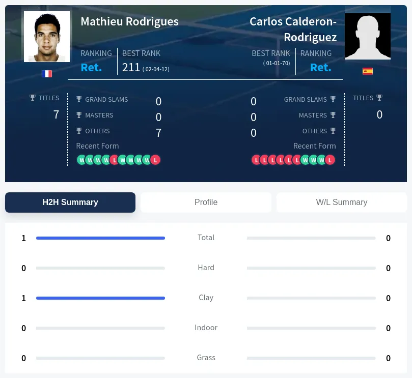 Rodrigues Calderon-Rodriguez H2h Summary Stats