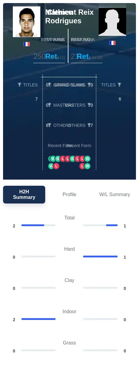 Rodrigues Reix H2h Summary Stats