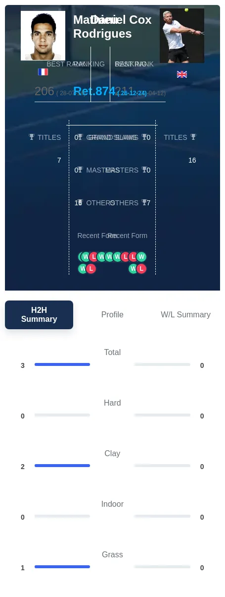 Rodrigues Cox H2h Summary Stats