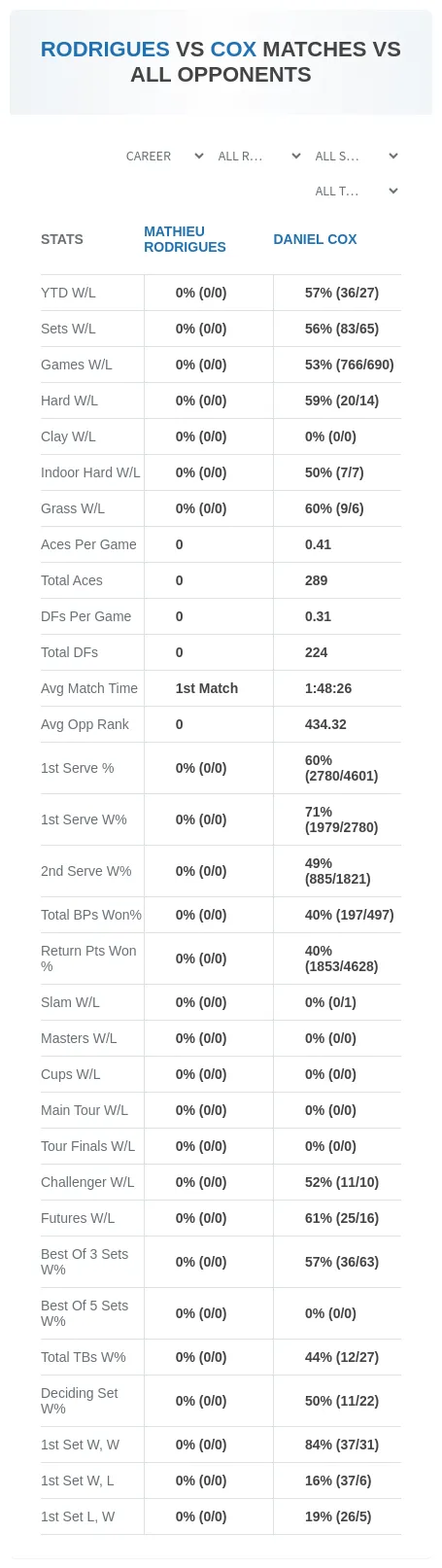 Mathieu Rodrigues Daniel Cox Prediction Stats