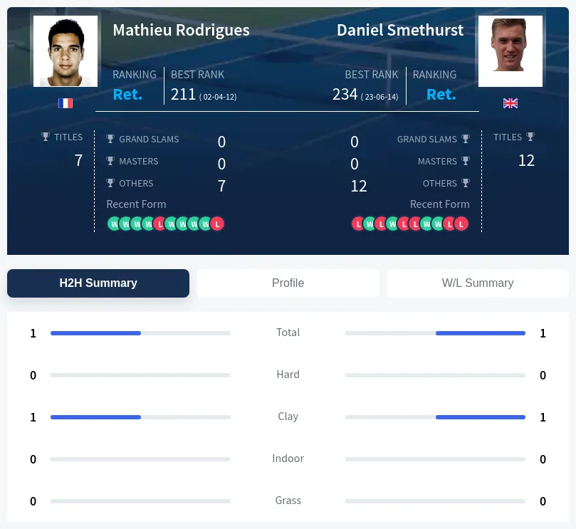 Rodrigues Smethurst H2h Summary Stats
