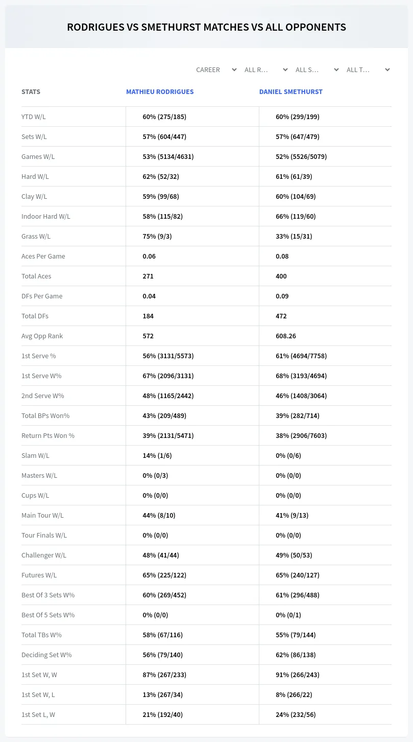 Mathieu Rodrigues Daniel Smethurst Prediction Stats