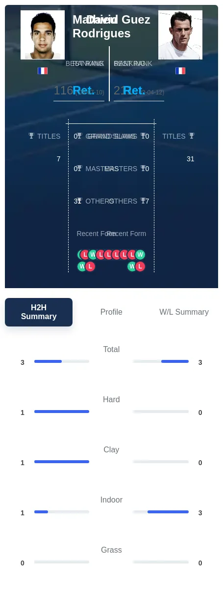 Rodrigues Guez H2h Summary Stats