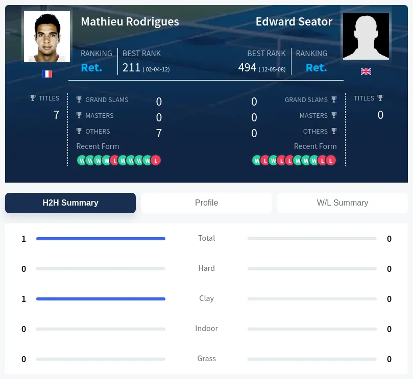 Rodrigues Seator H2h Summary Stats
