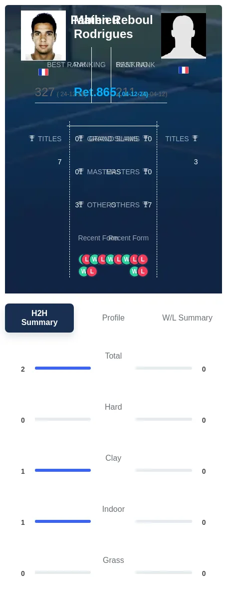 Rodrigues Reboul H2h Summary Stats