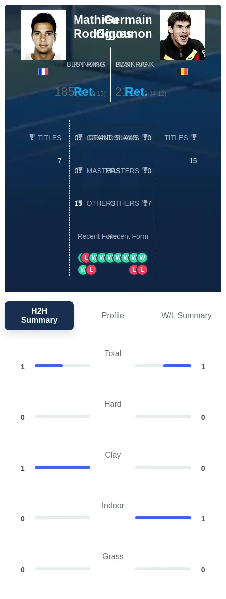 Rodrigues Gigounon H2h Summary Stats