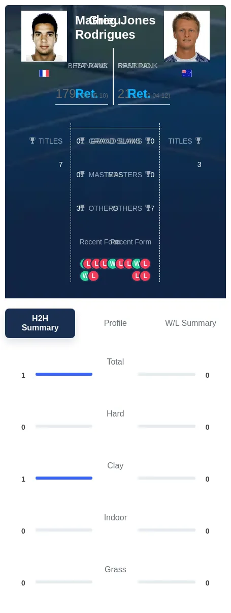 Rodrigues Jones H2h Summary Stats