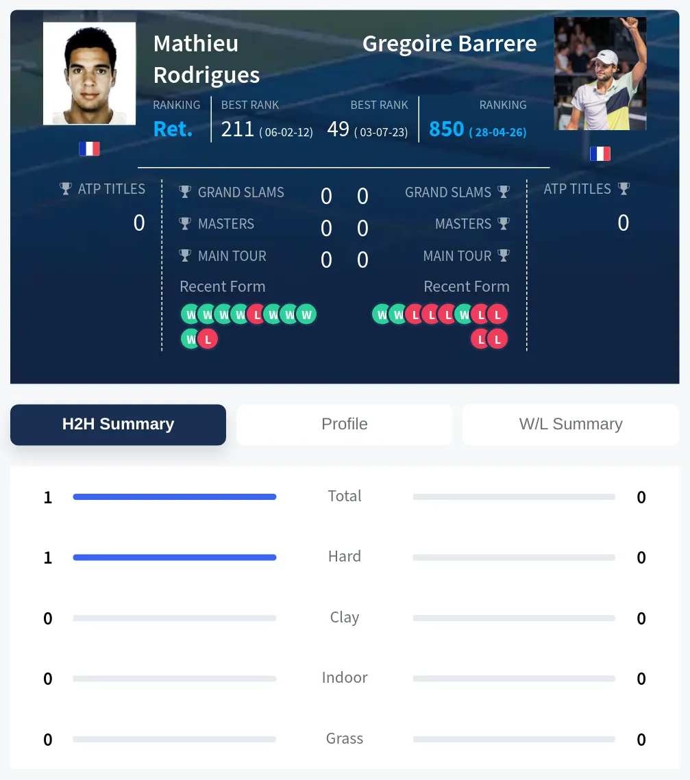 Rodrigues Barrere H2h Summary Stats