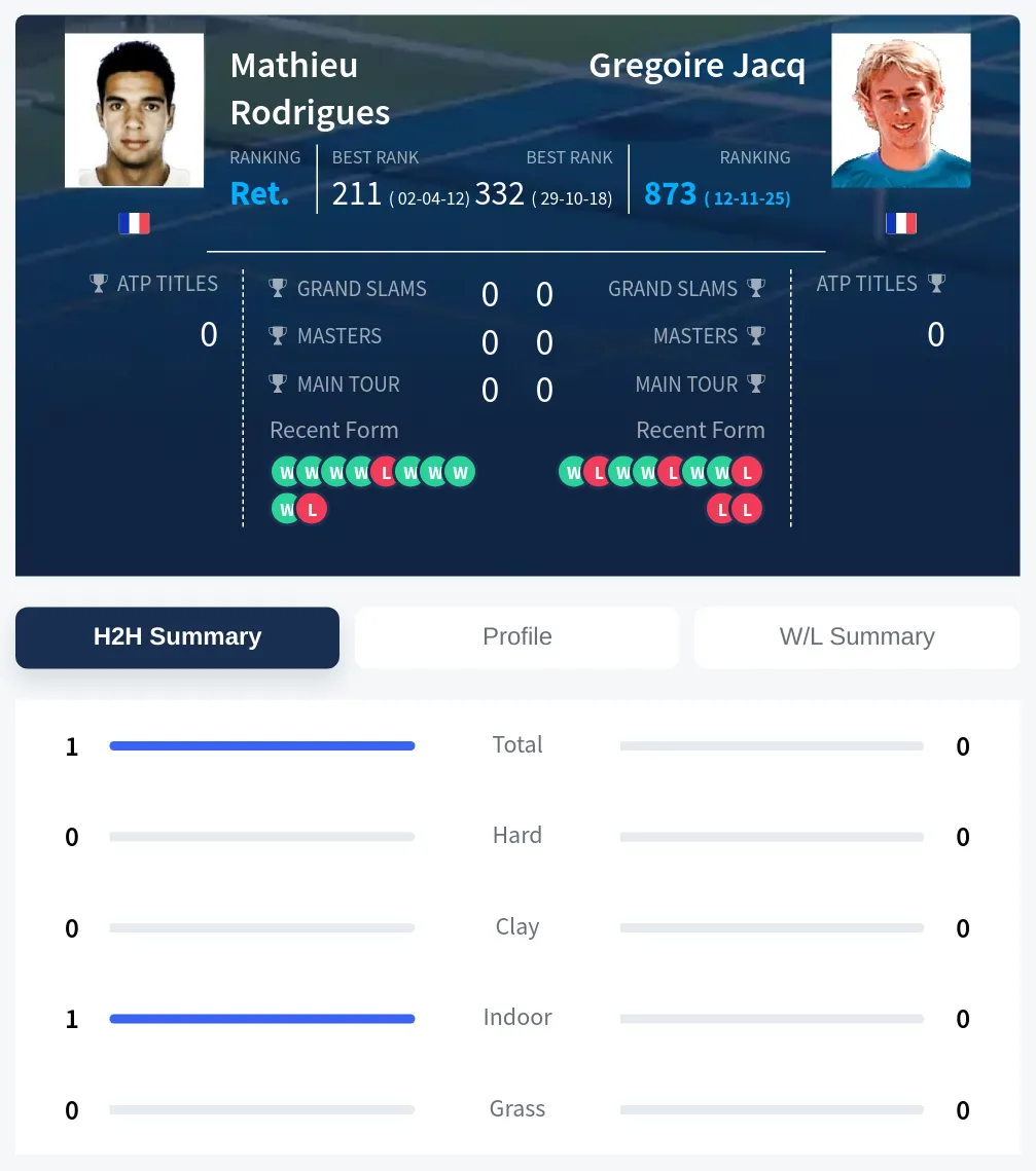 Rodrigues Jacq H2h Summary Stats