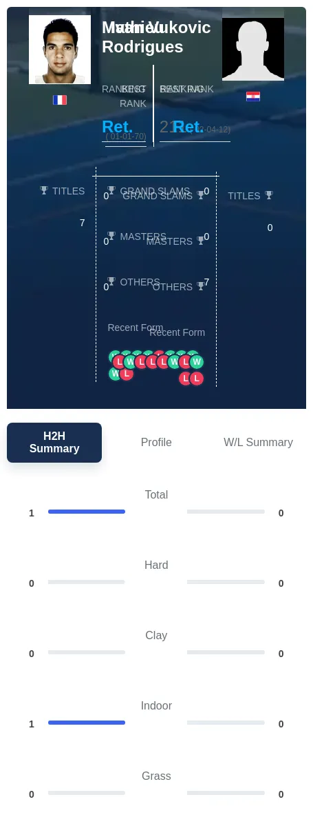 Rodrigues Vukovic H2h Summary Stats