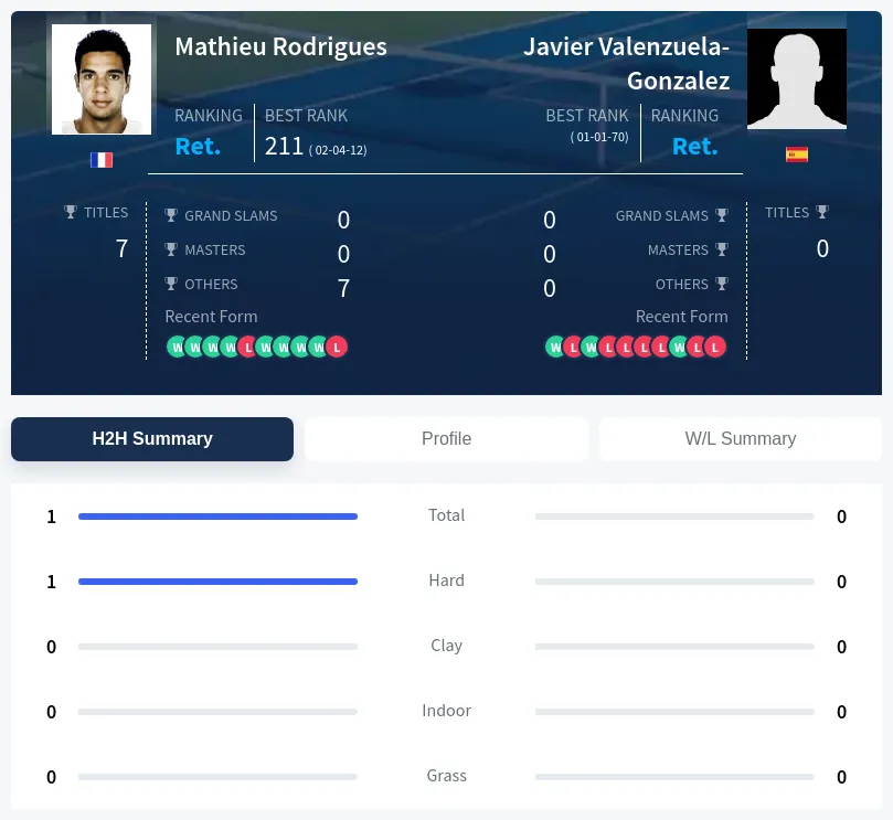 Rodrigues Valenzuela-Gonzalez H2h Summary Stats