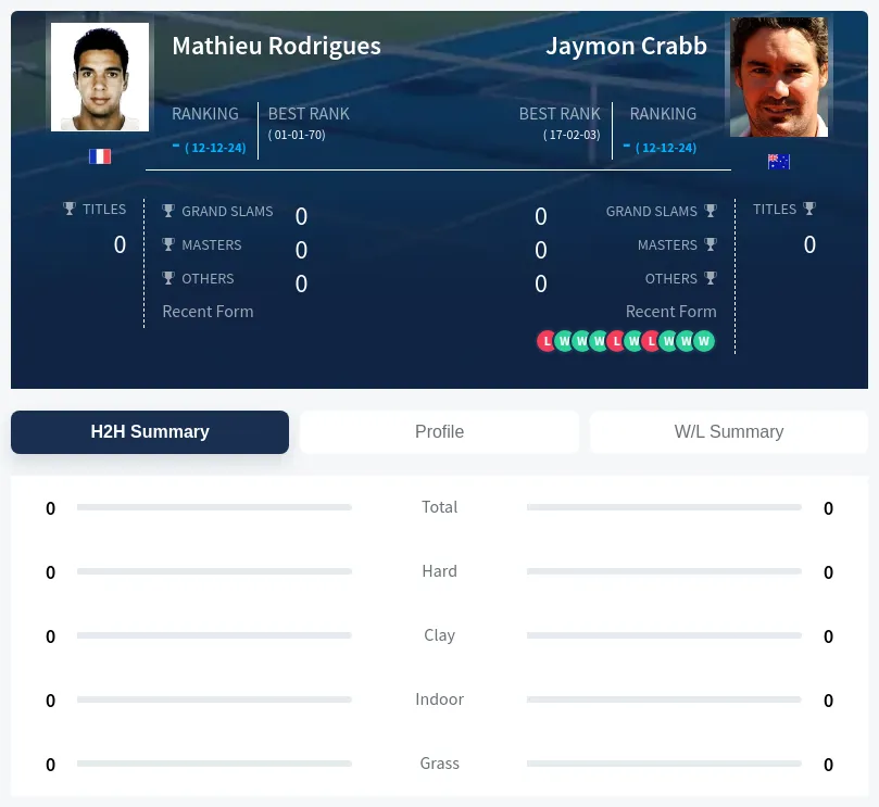 Rodrigues Crabb H2h Summary Stats