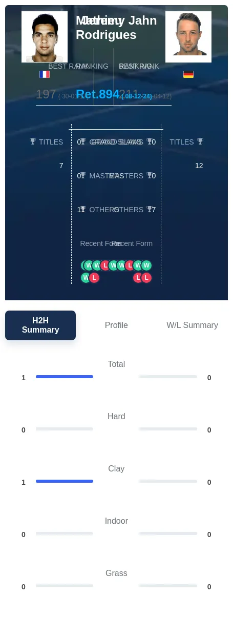 Rodrigues Jahn H2h Summary Stats