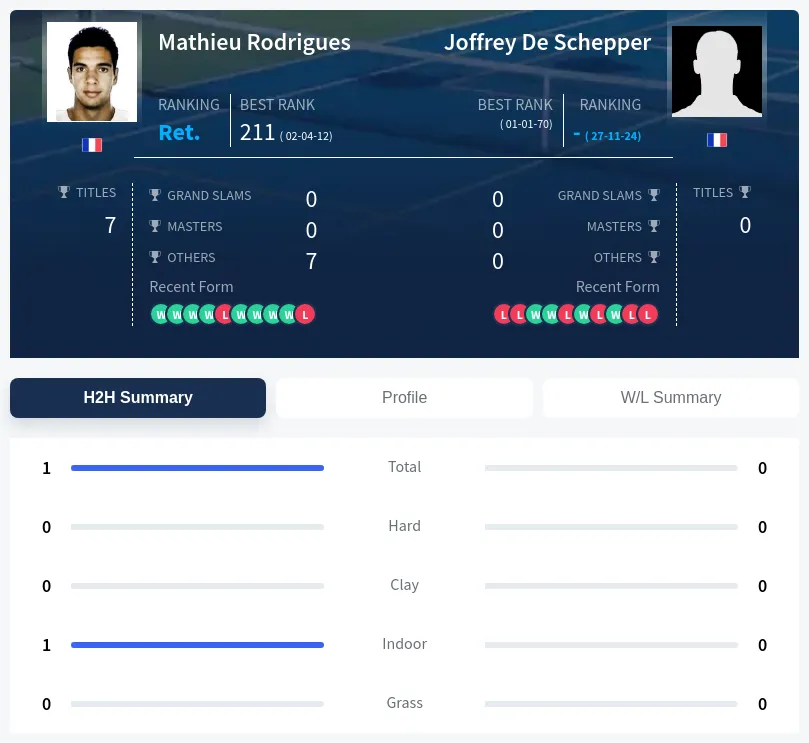 Rodrigues Schepper H2h Summary Stats