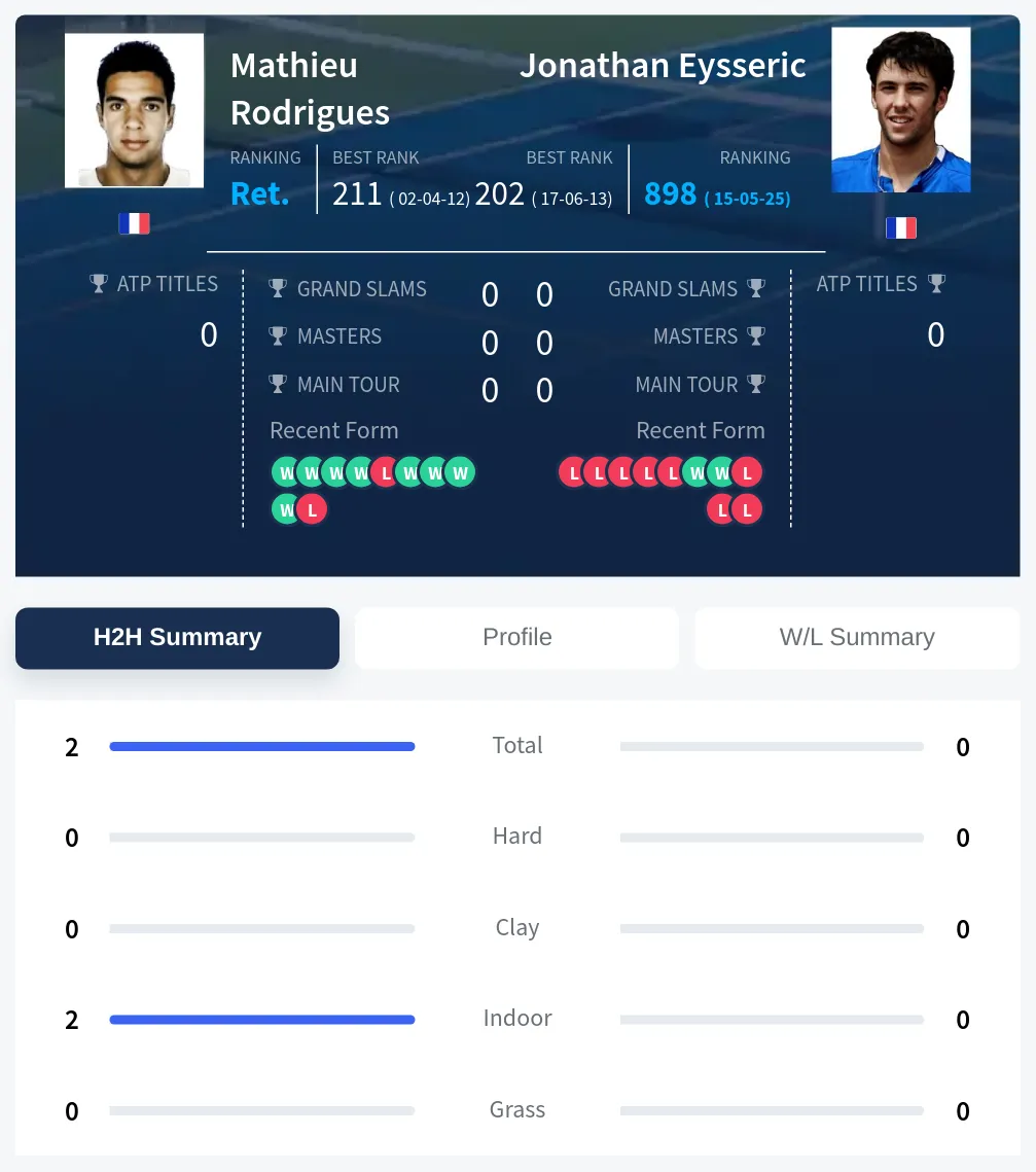 Rodrigues Eysseric H2h Summary Stats