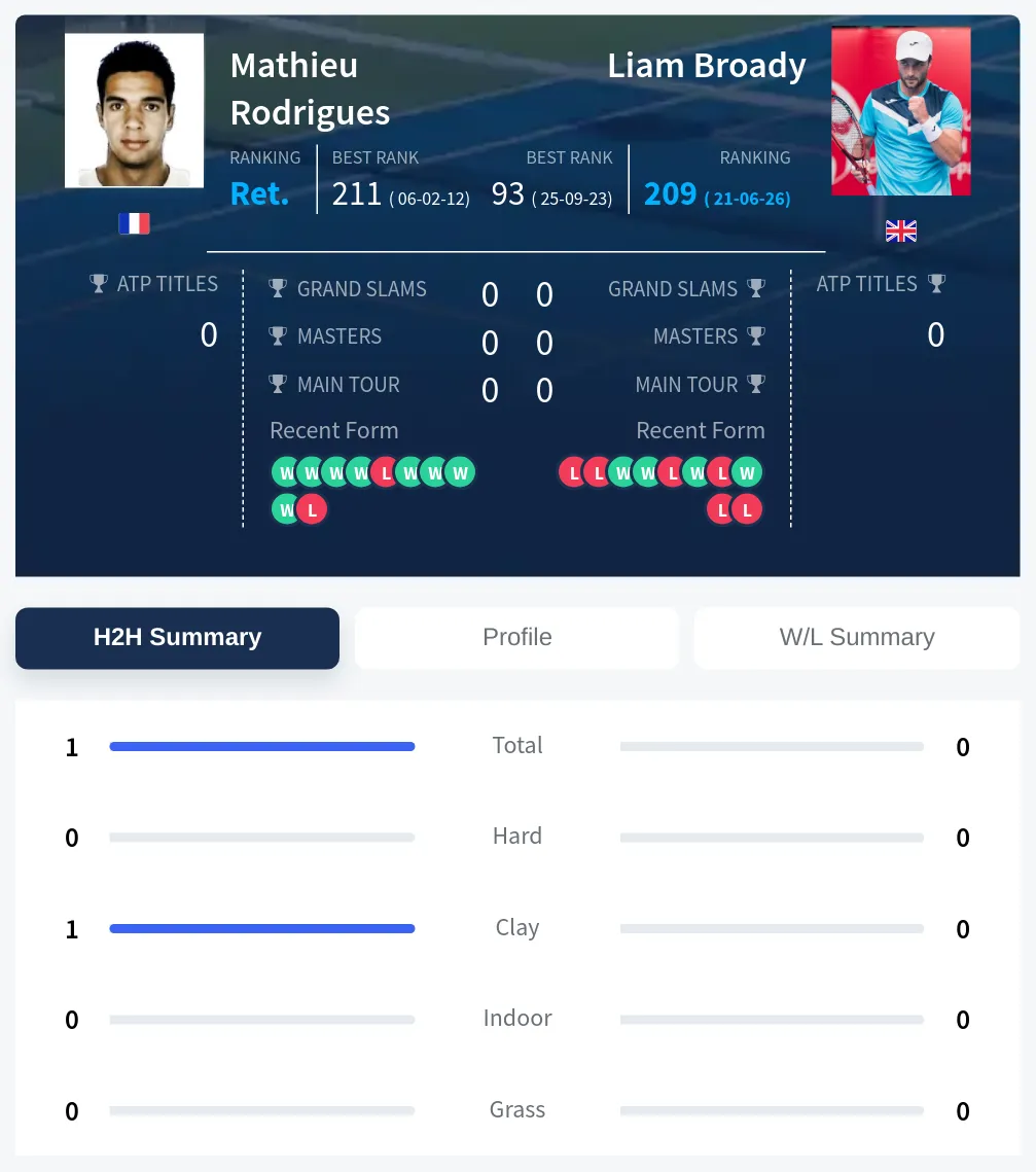 Rodrigues Broady H2h Summary Stats
