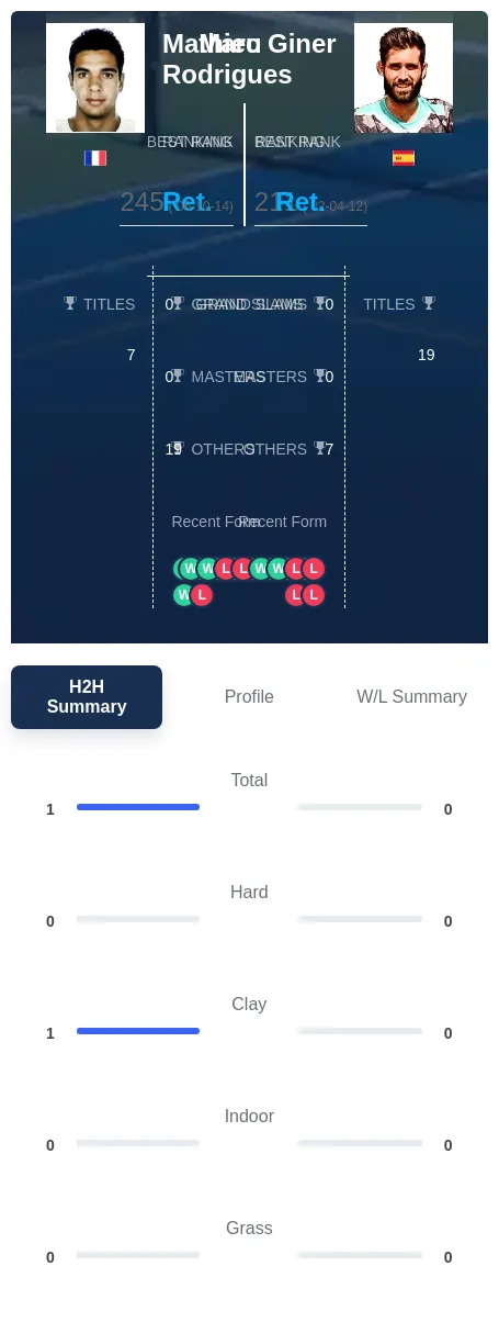 Rodrigues Giner H2h Summary Stats