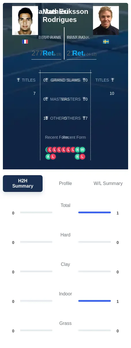 Eriksson Rodrigues H2h Summary Stats