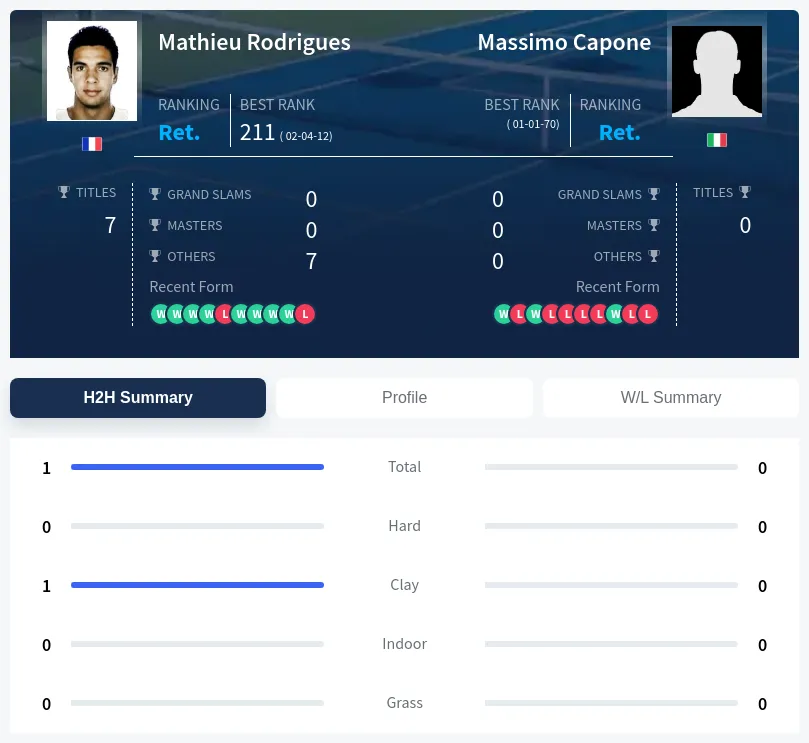 Rodrigues Capone H2h Summary Stats