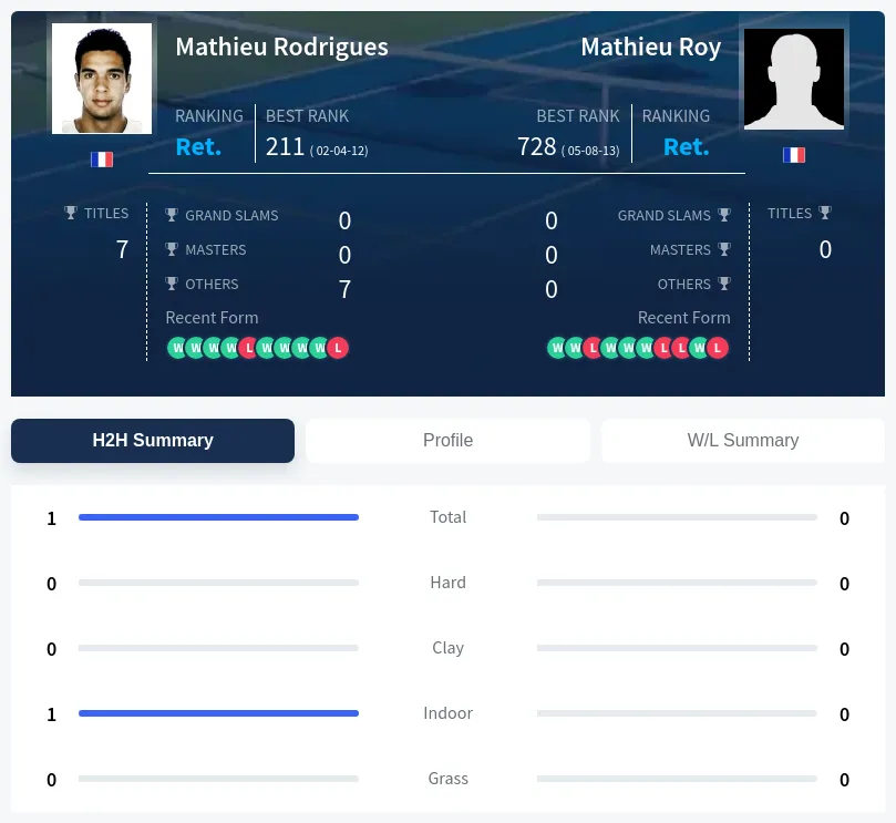 Rodrigues Roy H2h Summary Stats