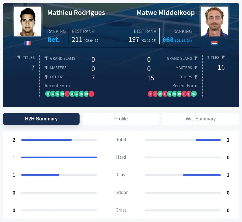 Rodrigues Middelkoop H2h Summary Stats