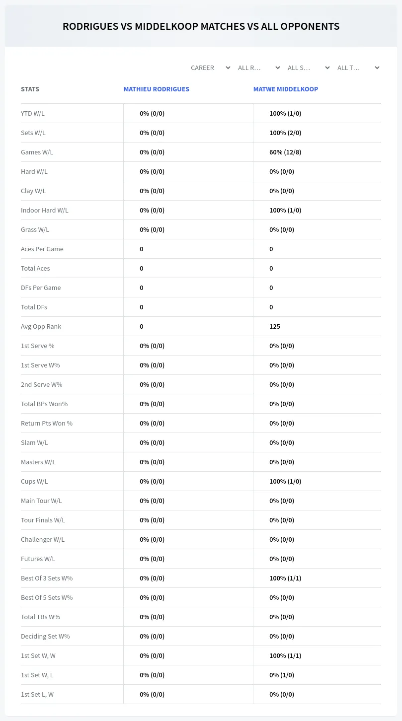 Mathieu Rodrigues Matwe Middelkoop Prediction Stats