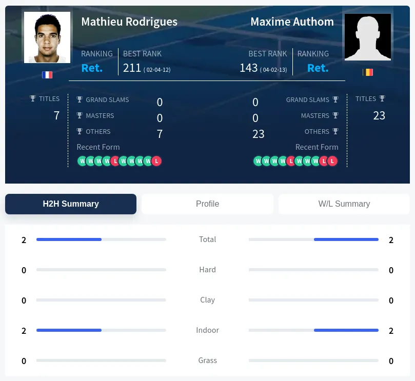 Authom Rodrigues H2h Summary Stats